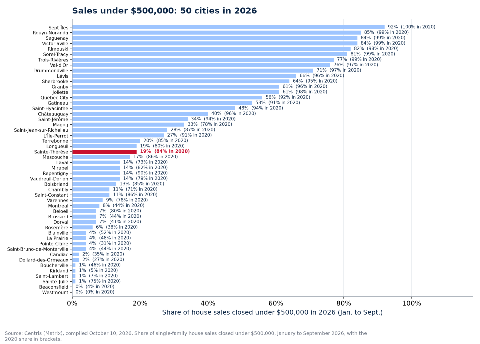 Share of sales under $500,000 in 2026 across the 50 cities tracked, Sainte-Thérèse highlighted