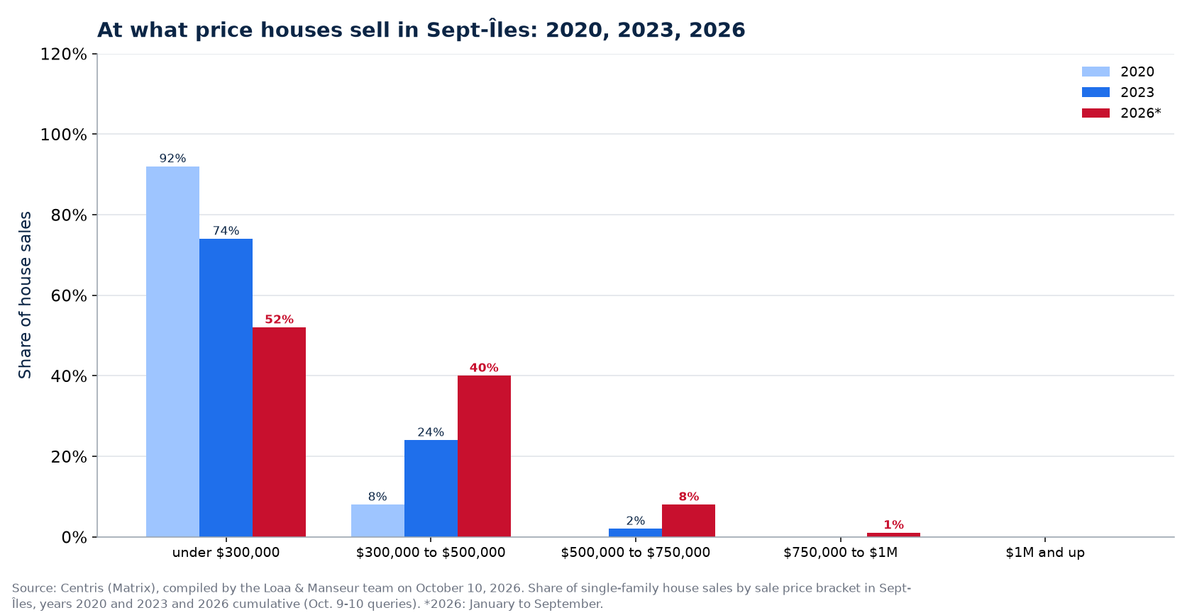 Distribution of house sales by price range in Sept-Îles in 2020, 2023 and 2026