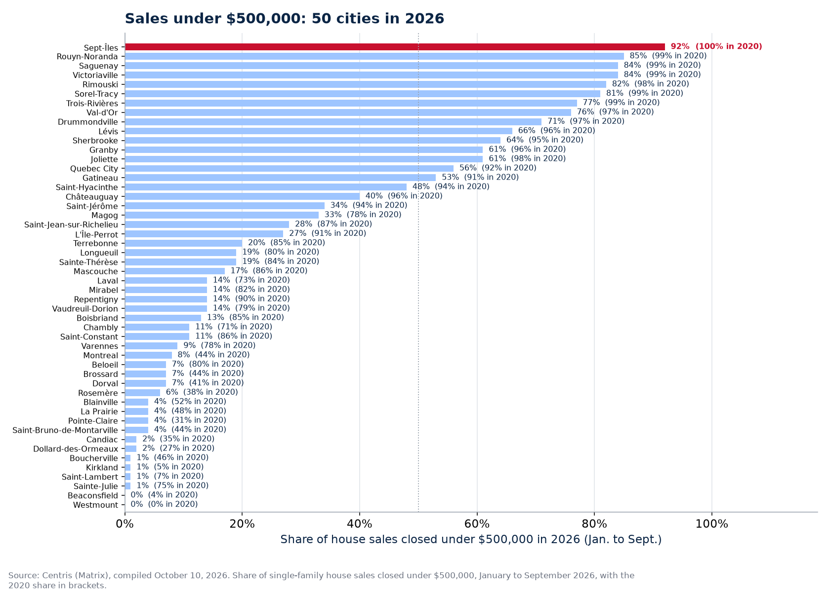 Share of sales under $500,000 in 2026 across the 50 cities tracked, Sept-Îles highlighted