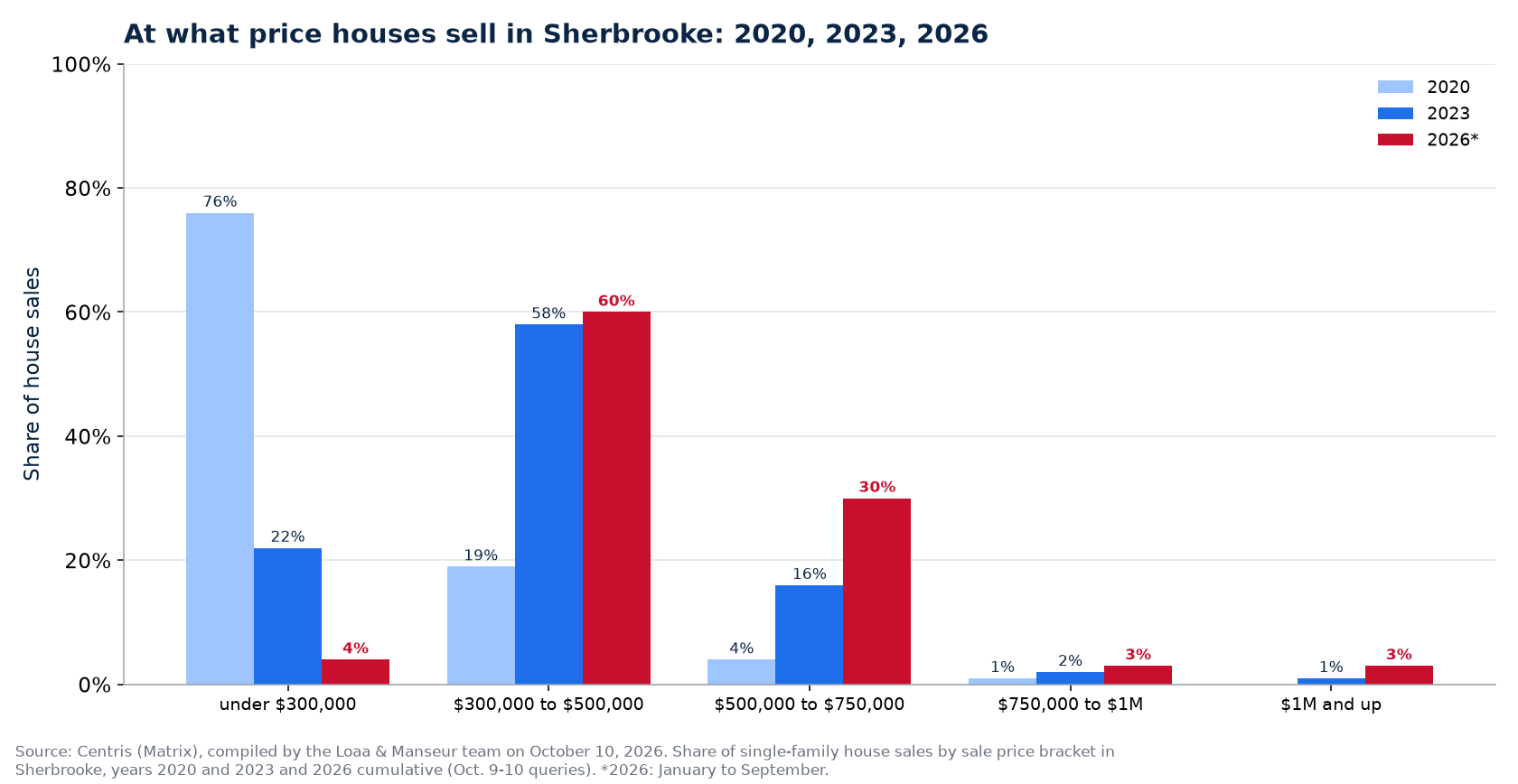 Distribution of house sales by price range in Sherbrooke in 2020, 2023 and 2026