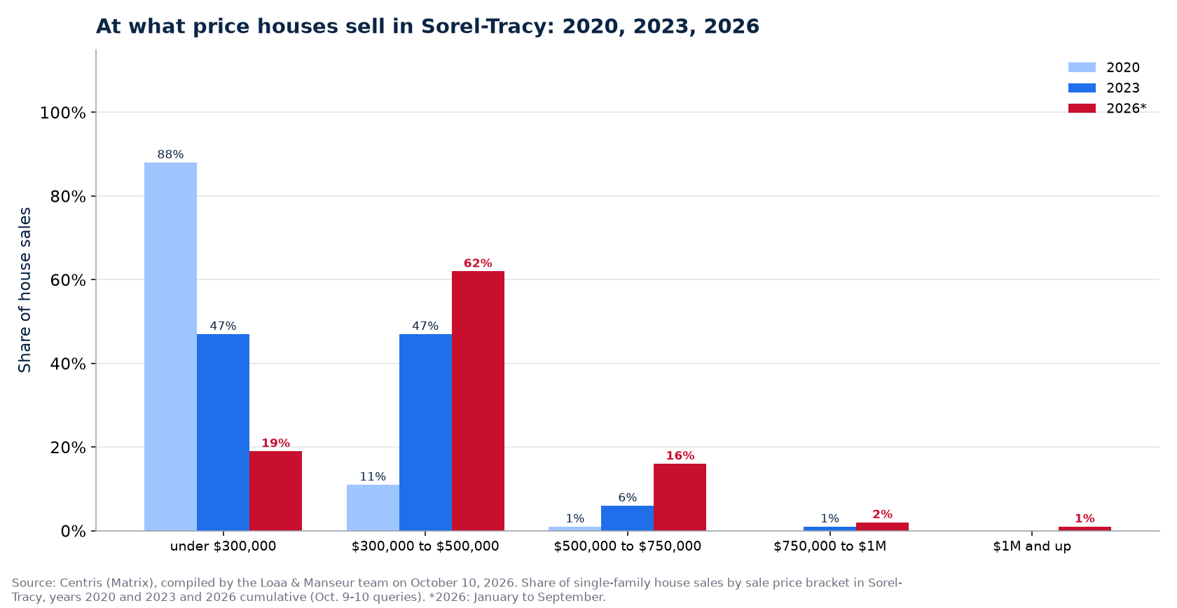 Distribution of house sales by price range in Sorel-Tracy in 2020, 2023 and 2026