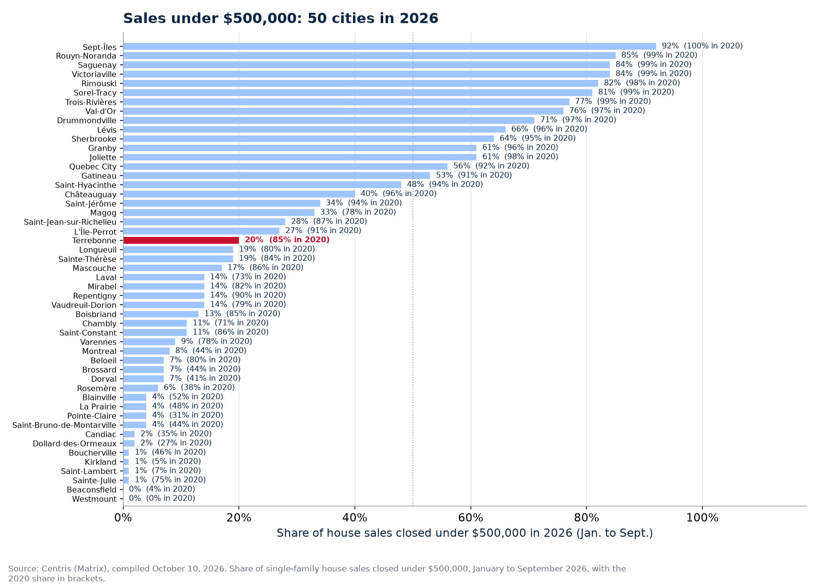Share of sales under $500,000 in 2026 across the 50 cities tracked, Terrebonne highlighted