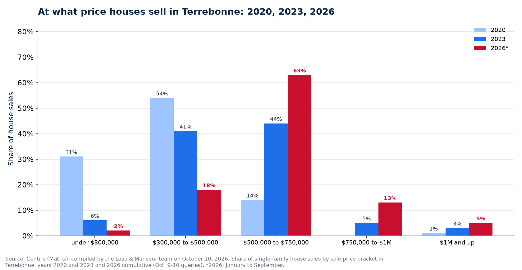 Distribution of house sales by price range in Terrebonne in 2020, 2023 and 2026