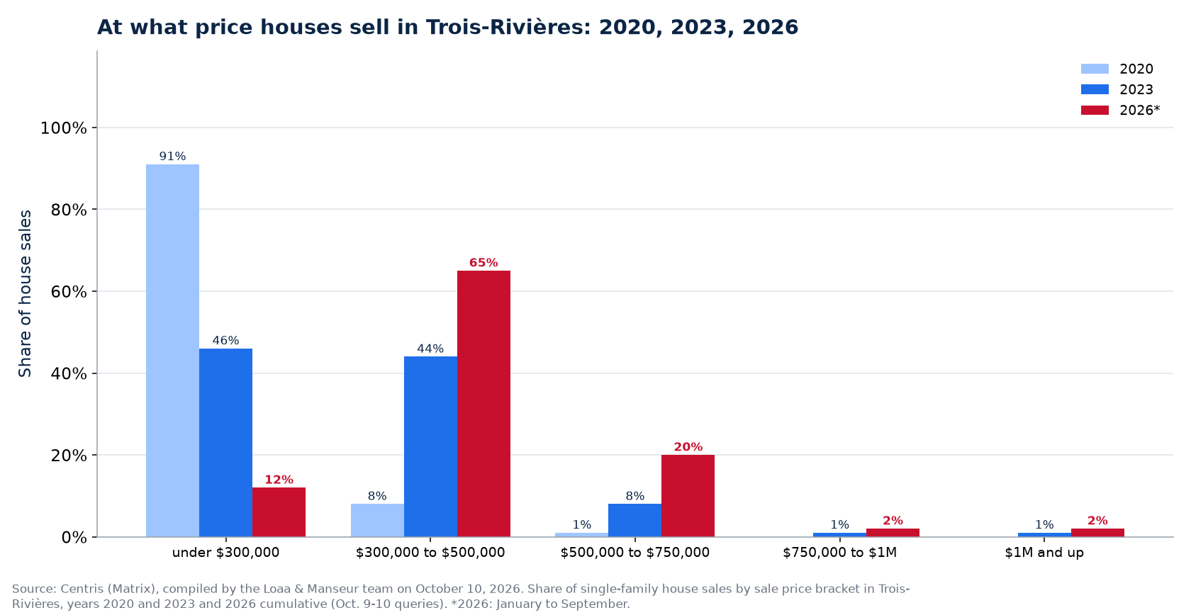 Distribution of house sales by price range in Trois-Rivières in 2020, 2023 and 2026