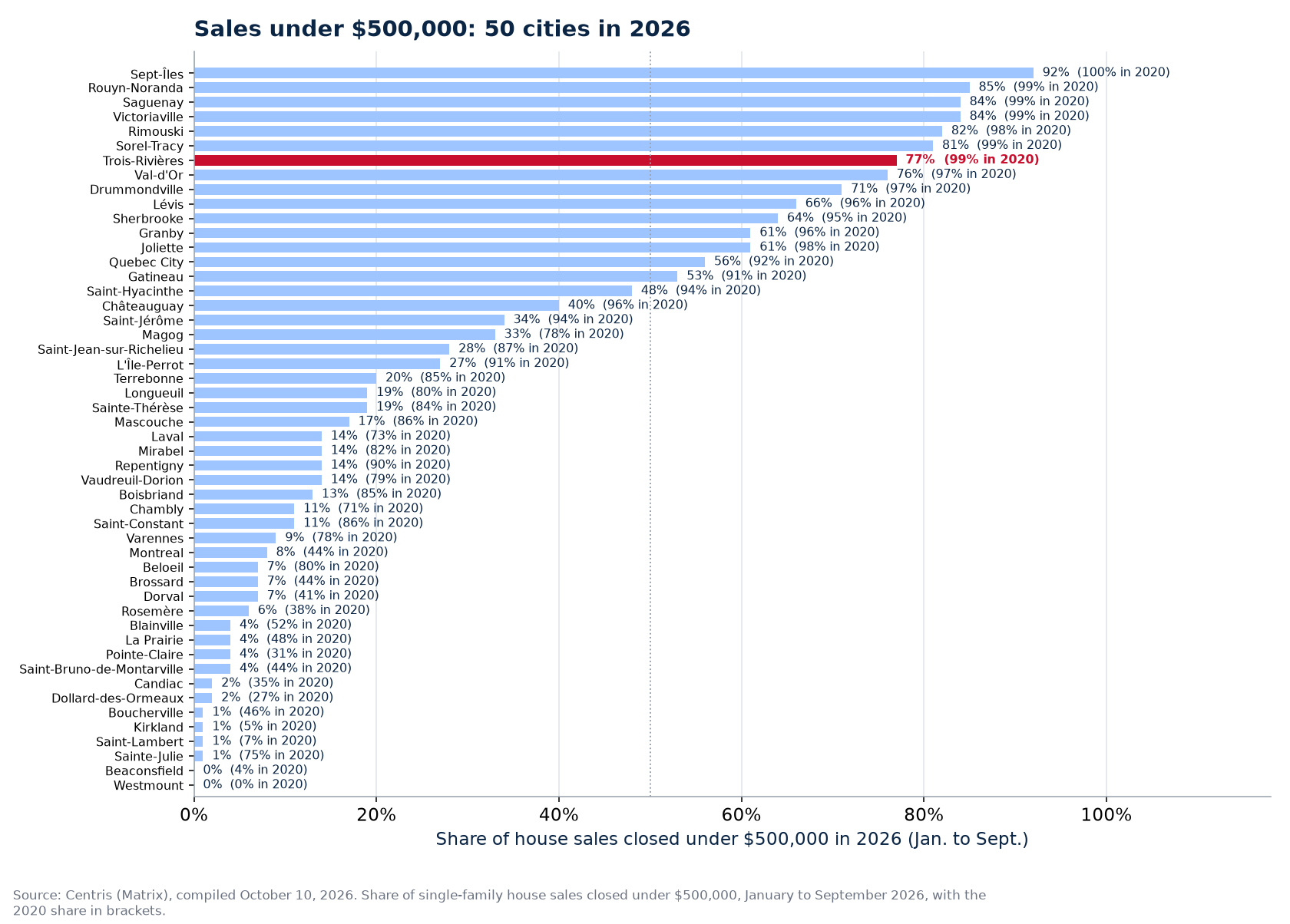 Share of sales under $500,000 in 2026 across the 50 cities tracked, Trois-Rivières highlighted