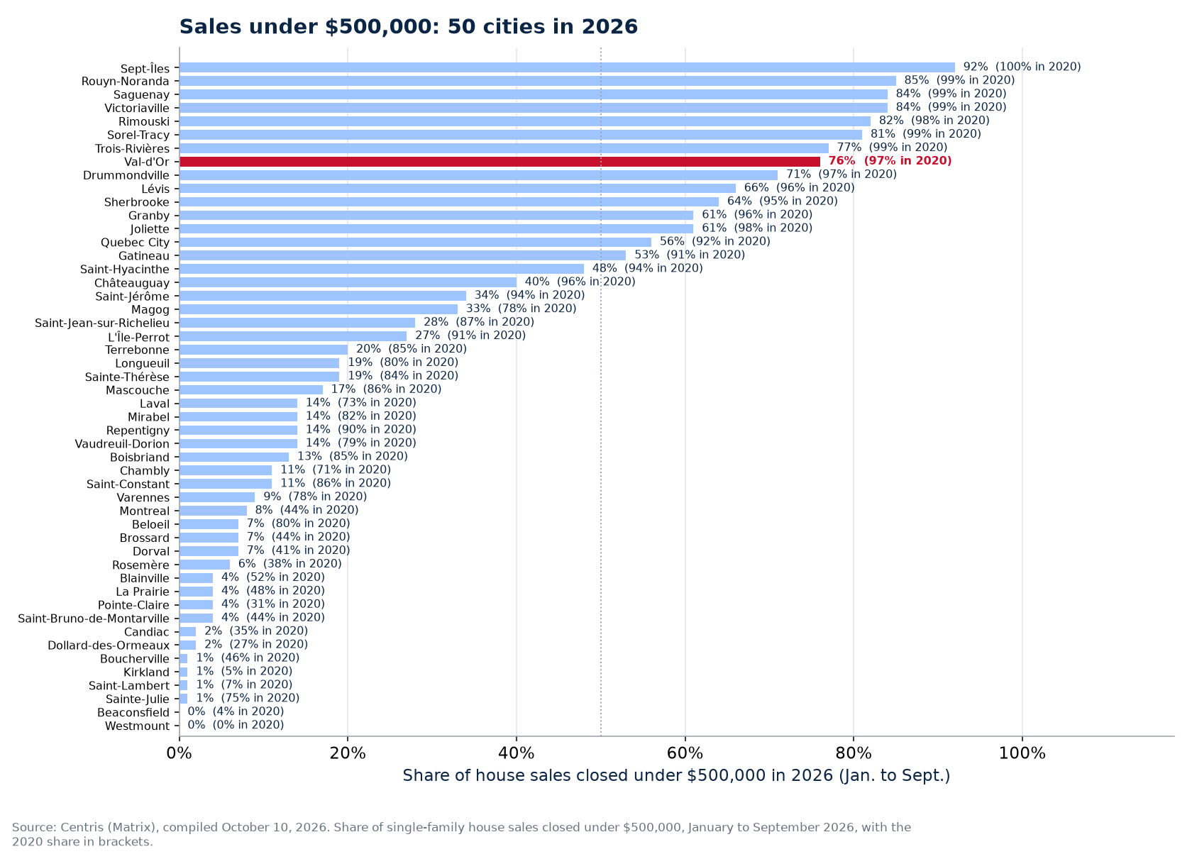 Share of sales under $500,000 in 2026 across the 50 cities tracked, Val-d'Or highlighted
