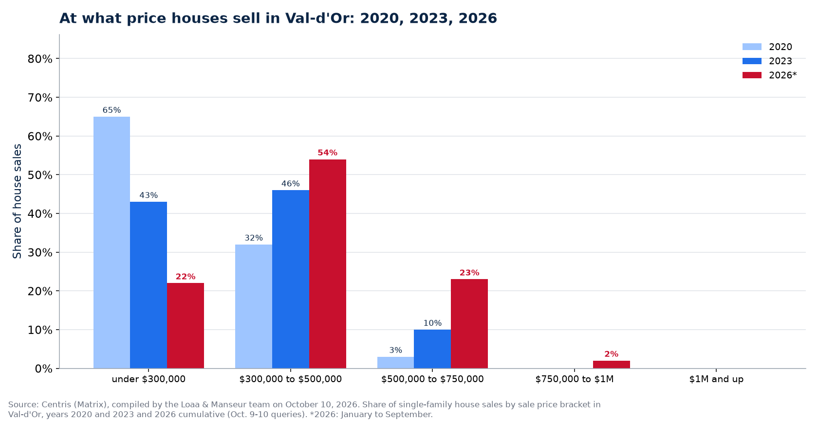 Distribution of house sales by price range in Val-d'Or in 2020, 2023 and 2026