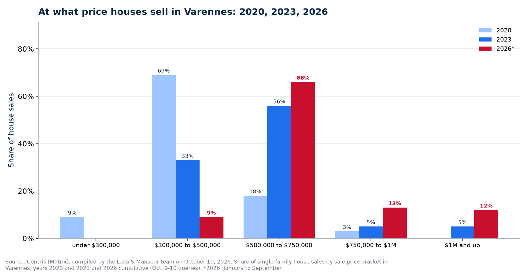 Distribution of house sales by price range in Varennes in 2020, 2023 and 2026
