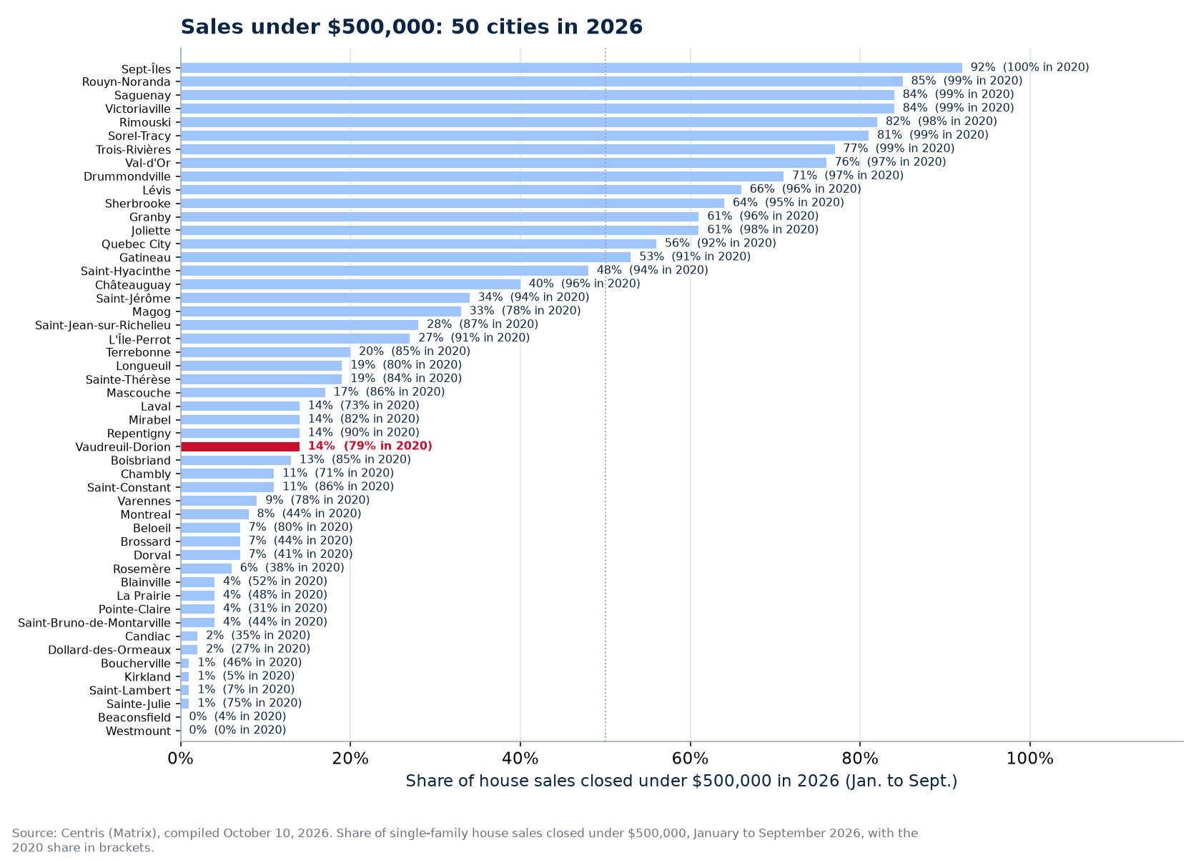 Share of sales under $500,000 in 2026 across the 50 cities tracked, Vaudreuil-Dorion highlighted