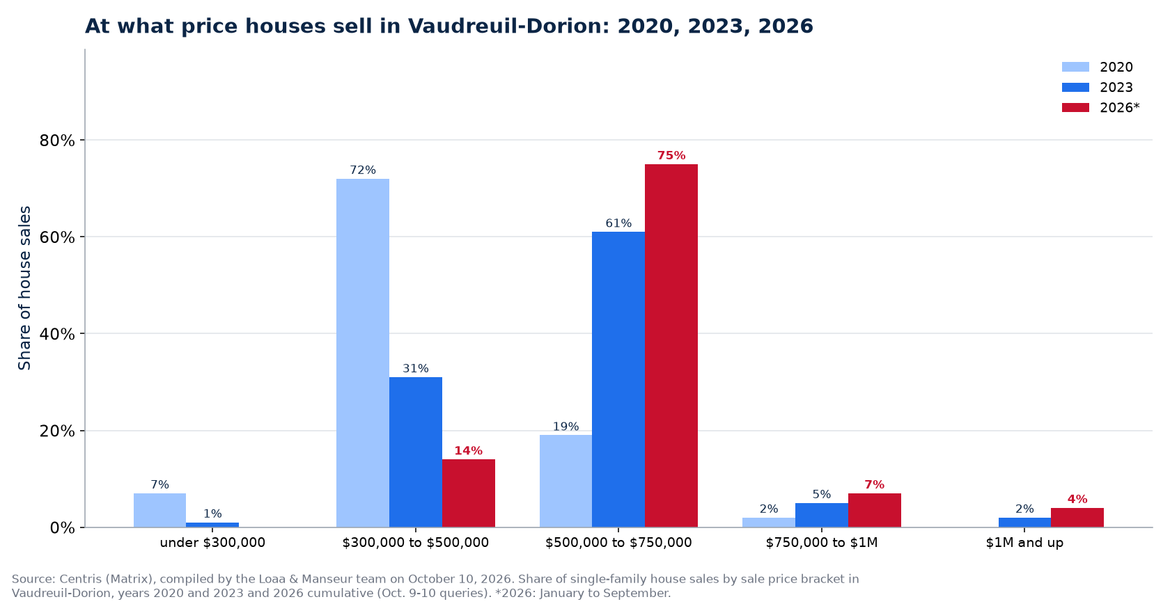 Distribution of house sales by price range in Vaudreuil-Dorion in 2020, 2023 and 2026