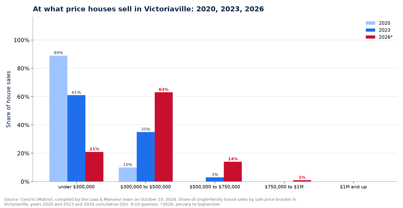 Distribution of house sales by price range in Victoriaville in 2020, 2023 and 2026