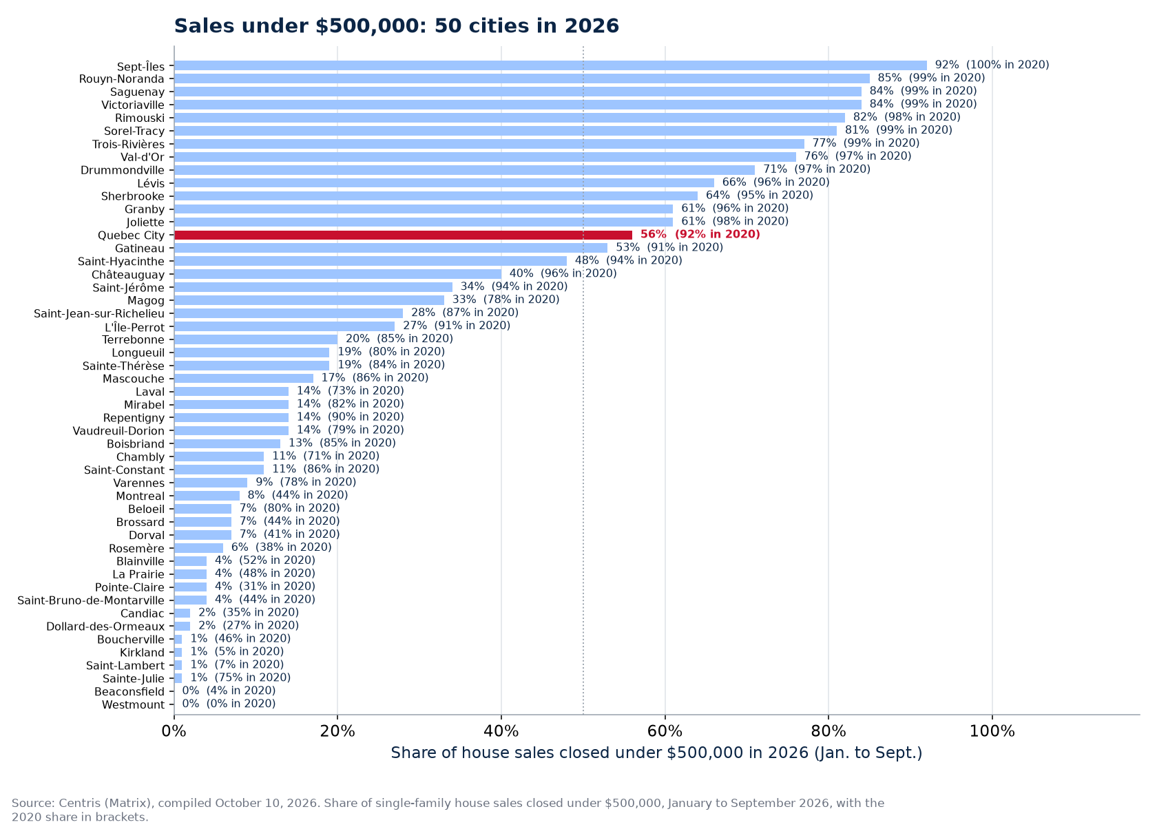 Share of sales under $500,000 in 2026 across the 50 cities tracked, Quebec City highlighted