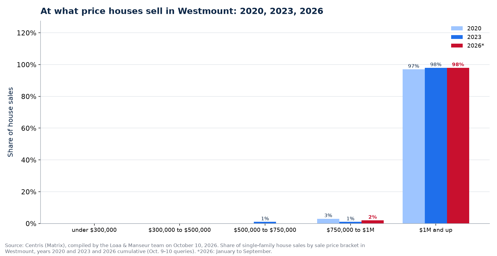 Distribution of house sales by price range in Westmount in 2020, 2023 and 2026