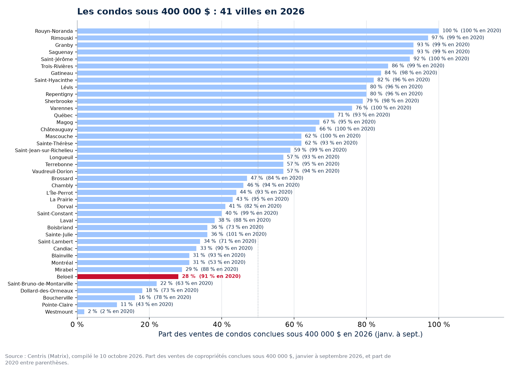 Part des ventes de condos sous 400 000 $ en 2026 dans les 41 villes suivies, Beloeil en évidence