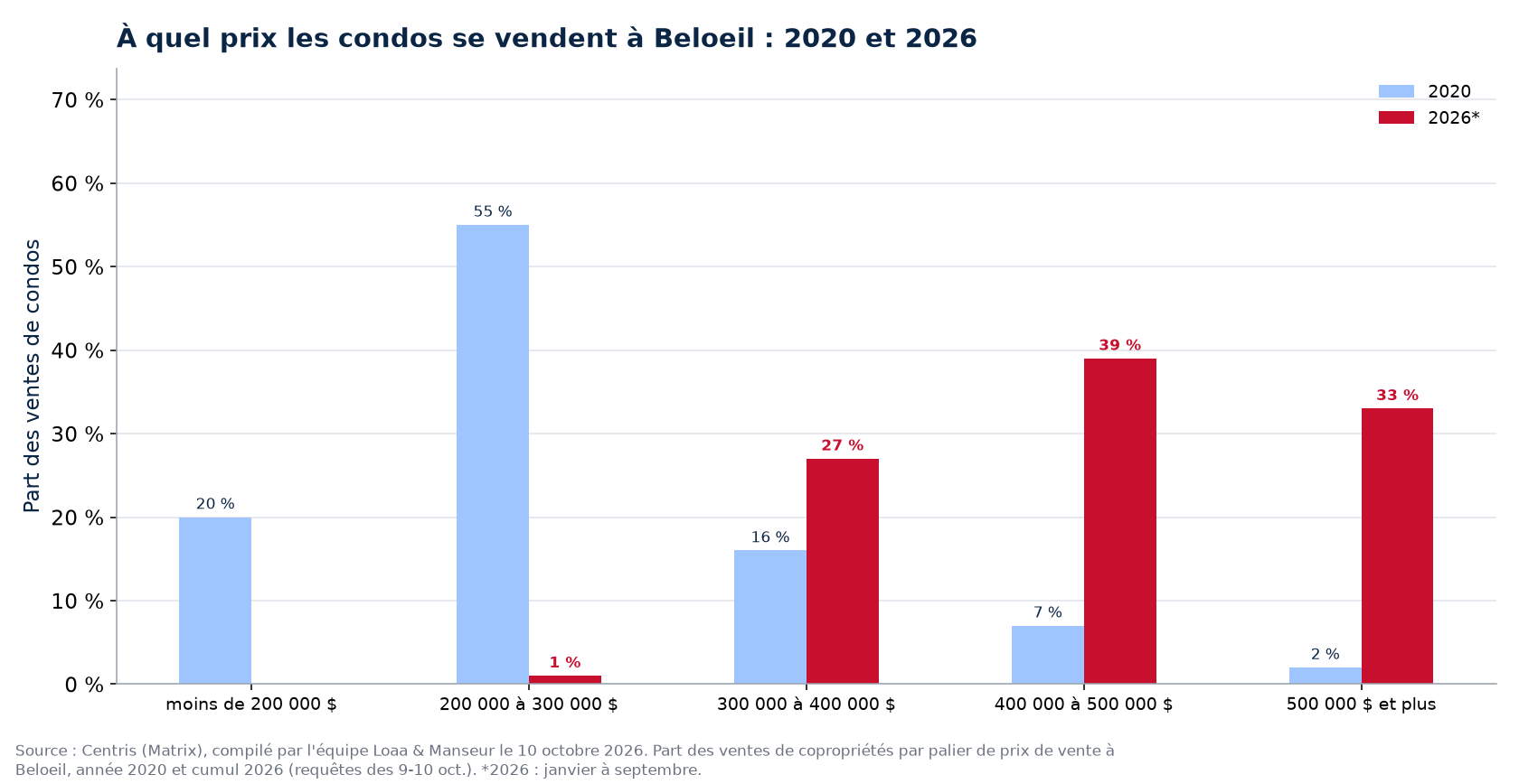Répartition des ventes de condos par tranche de prix à Beloeil en 2020 et 2026