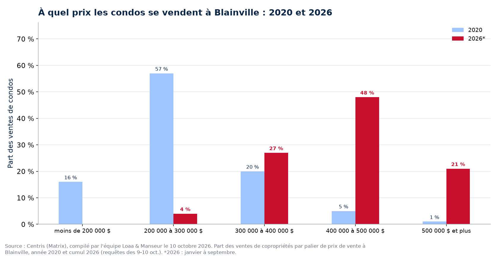 Répartition des ventes de condos par tranche de prix à Blainville en 2020 et 2026