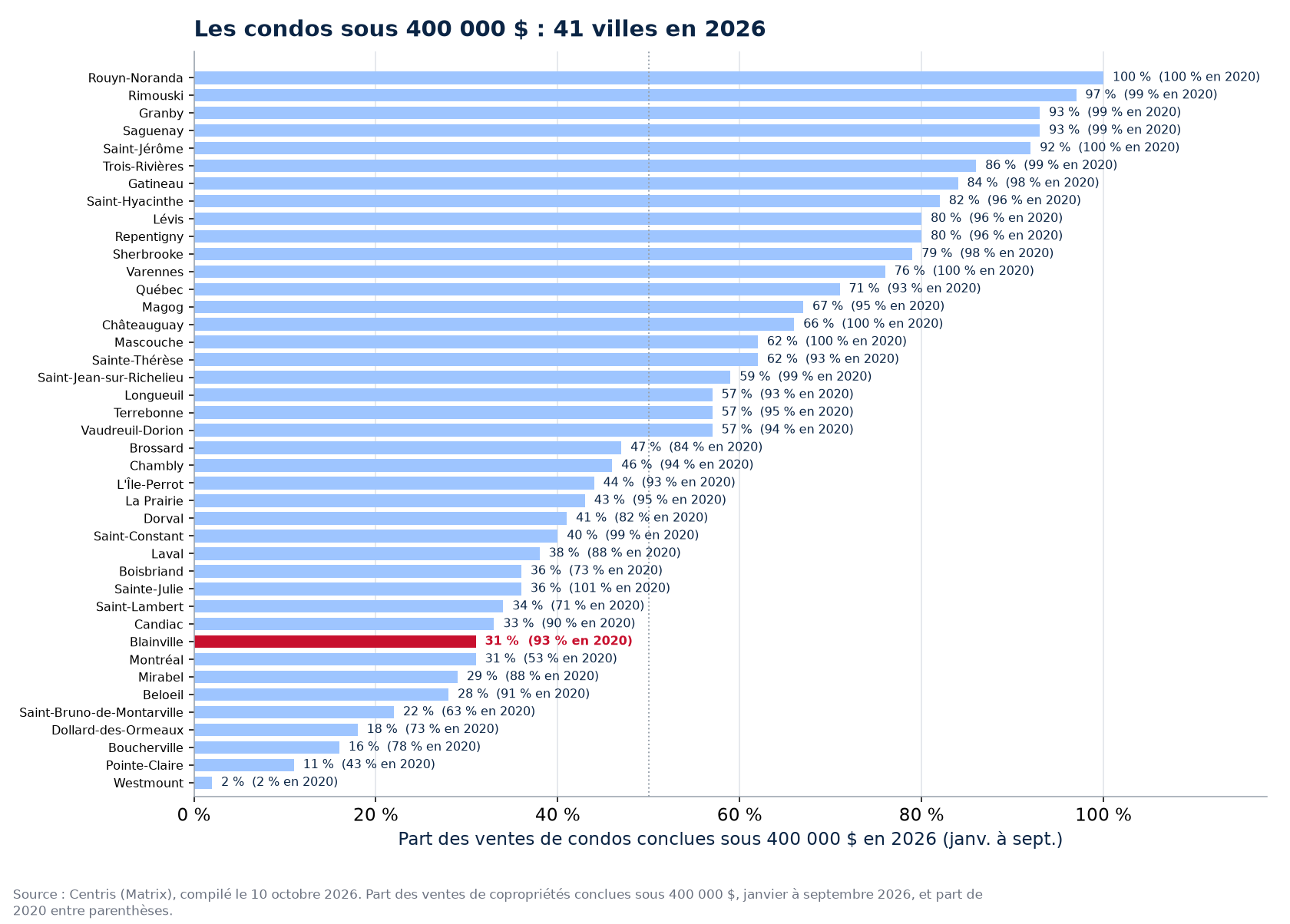 Part des ventes de condos sous 400 000 $ en 2026 dans les 41 villes suivies, Blainville en évidence