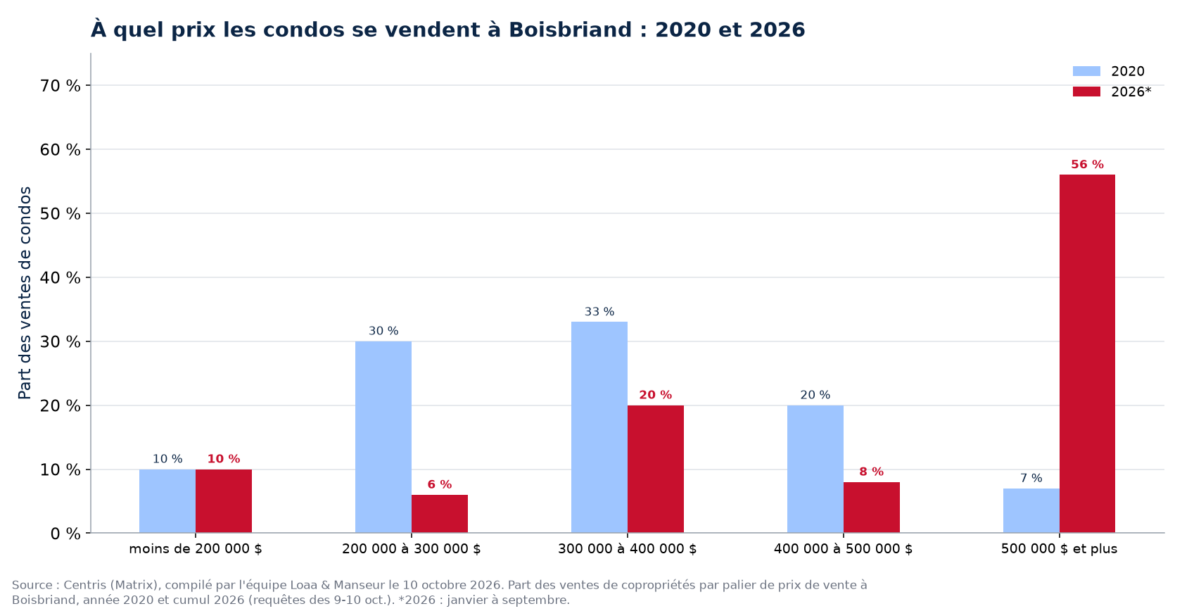 Répartition des ventes de condos par tranche de prix à Boisbriand en 2020 et 2026