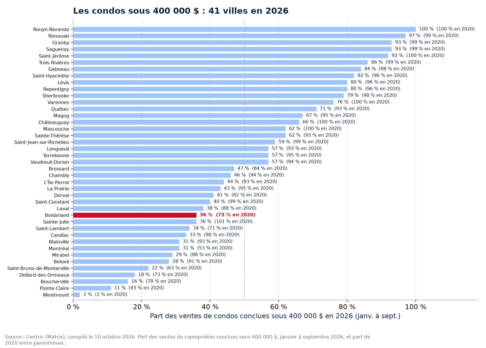 Part des ventes de condos sous 400 000 $ en 2026 dans les 41 villes suivies, Boisbriand en évidence