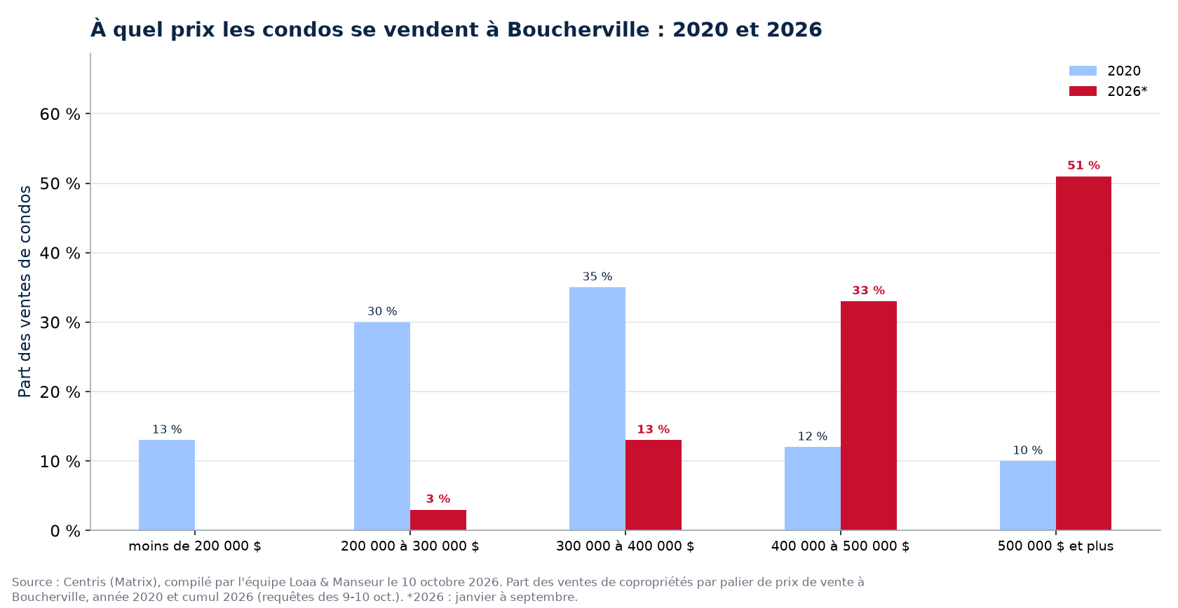 Répartition des ventes de condos par tranche de prix à Boucherville en 2020 et 2026