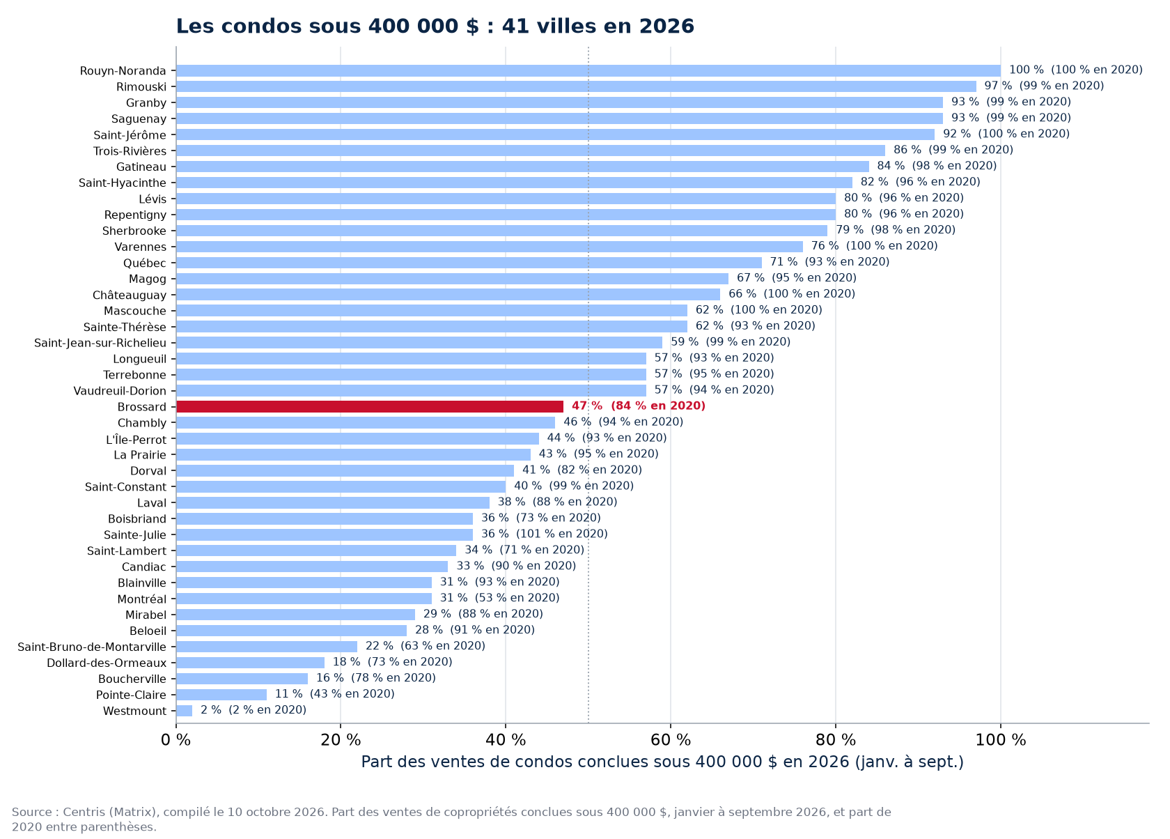 Part des ventes de condos sous 400 000 $ en 2026 dans les 41 villes suivies, Brossard en évidence