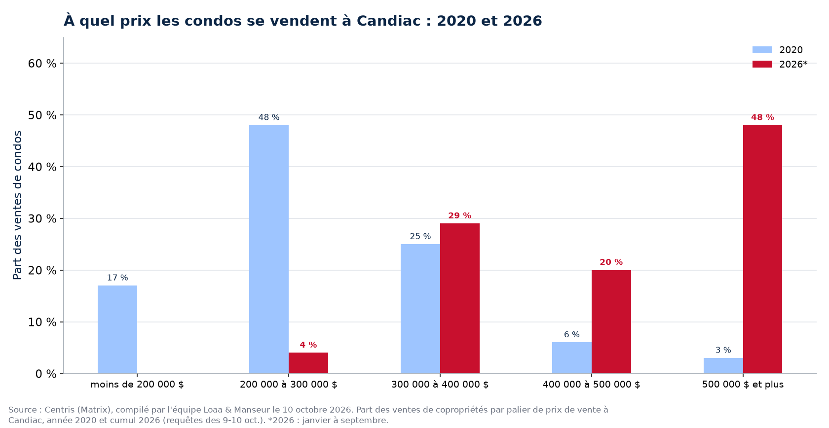 Répartition des ventes de condos par tranche de prix à Candiac en 2020 et 2026