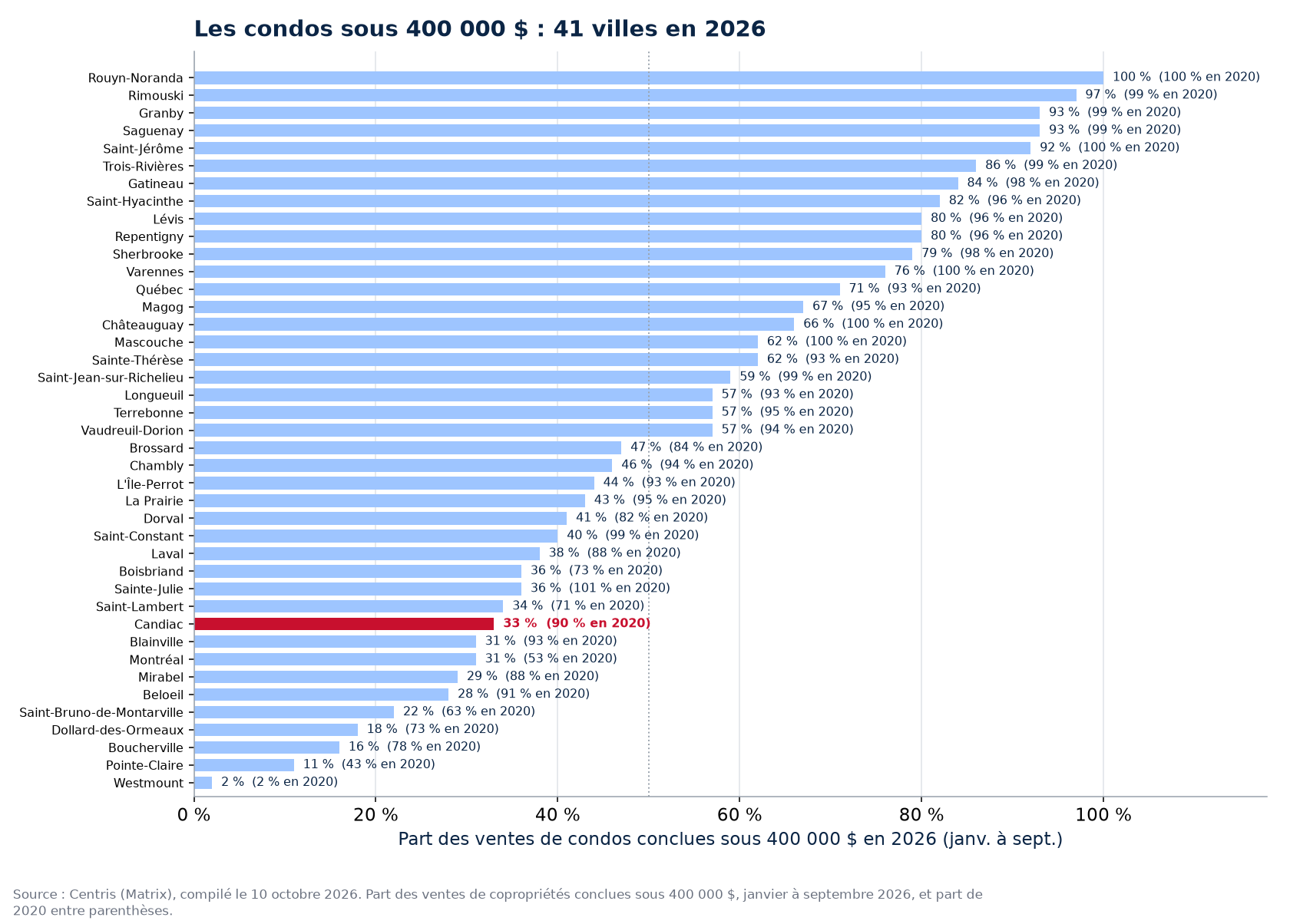 Part des ventes de condos sous 400 000 $ en 2026 dans les 41 villes suivies, Candiac en évidence