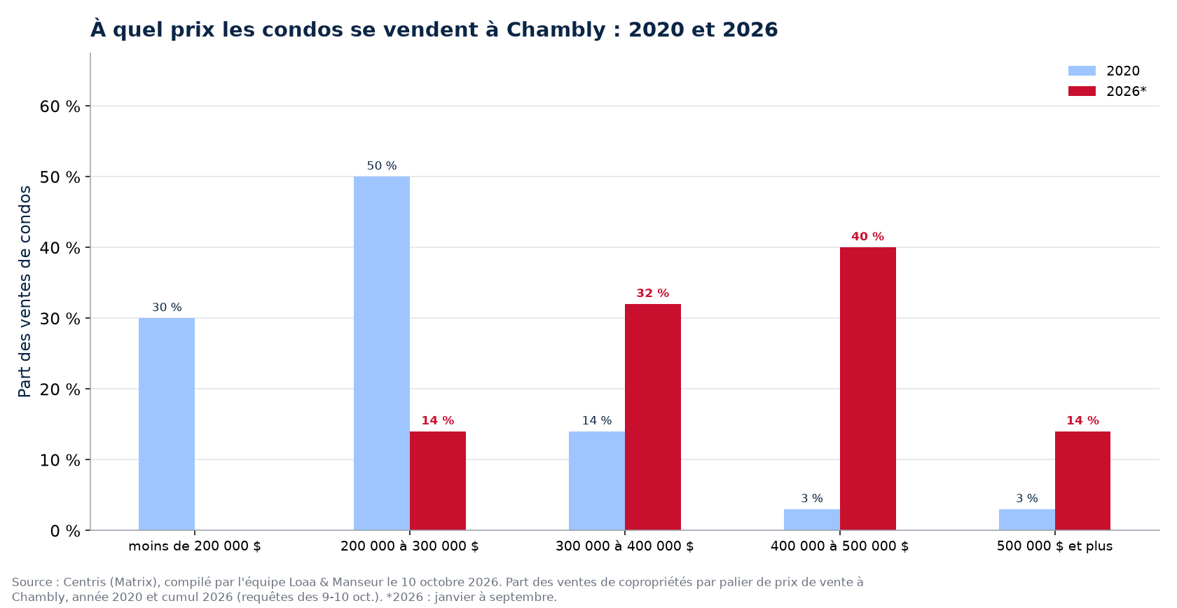 Répartition des ventes de condos par tranche de prix à Chambly en 2020 et 2026