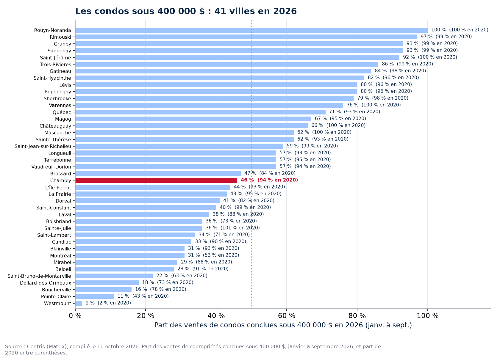 Part des ventes de condos sous 400 000 $ en 2026 dans les 41 villes suivies, Chambly en évidence
