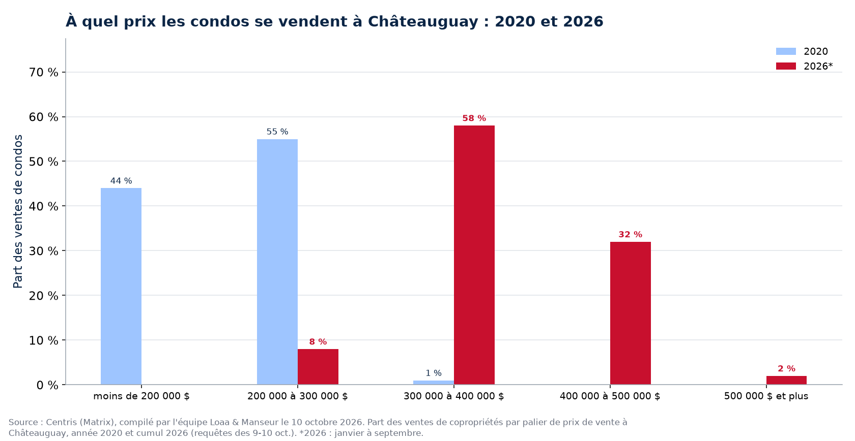 Répartition des ventes de condos par tranche de prix à Châteauguay en 2020 et 2026