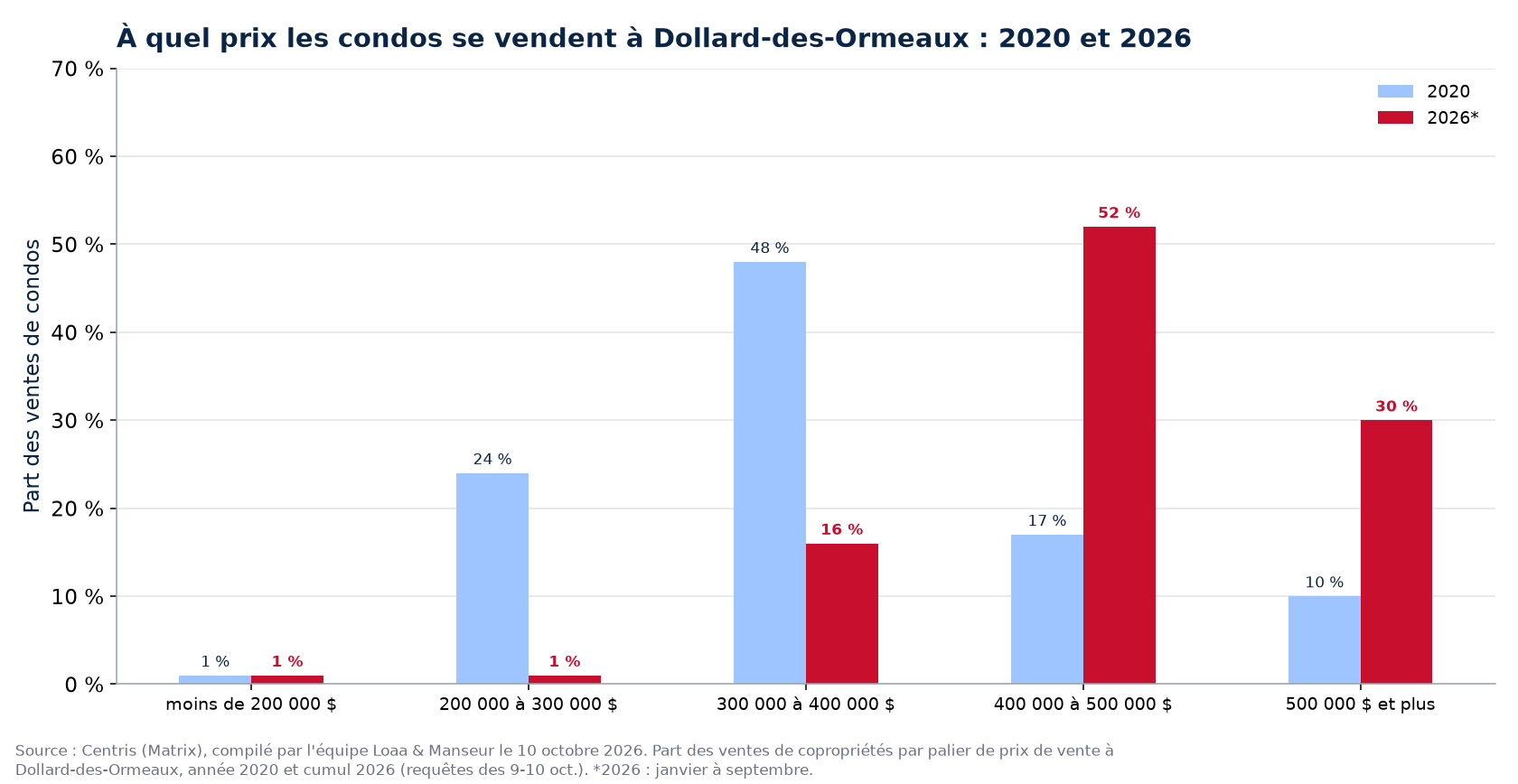 Répartition des ventes de condos par tranche de prix à Dollard-des-Ormeaux en 2020 et 2026