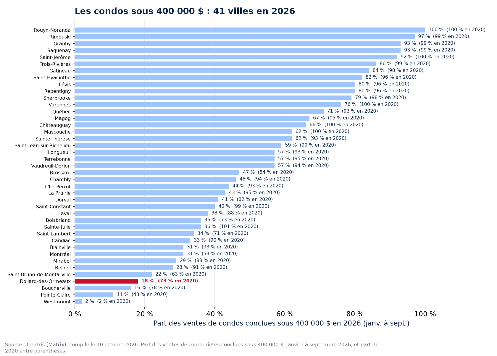 Part des ventes de condos sous 400 000 $ en 2026 dans les 41 villes suivies, Dollard-des-Ormeaux en évidence