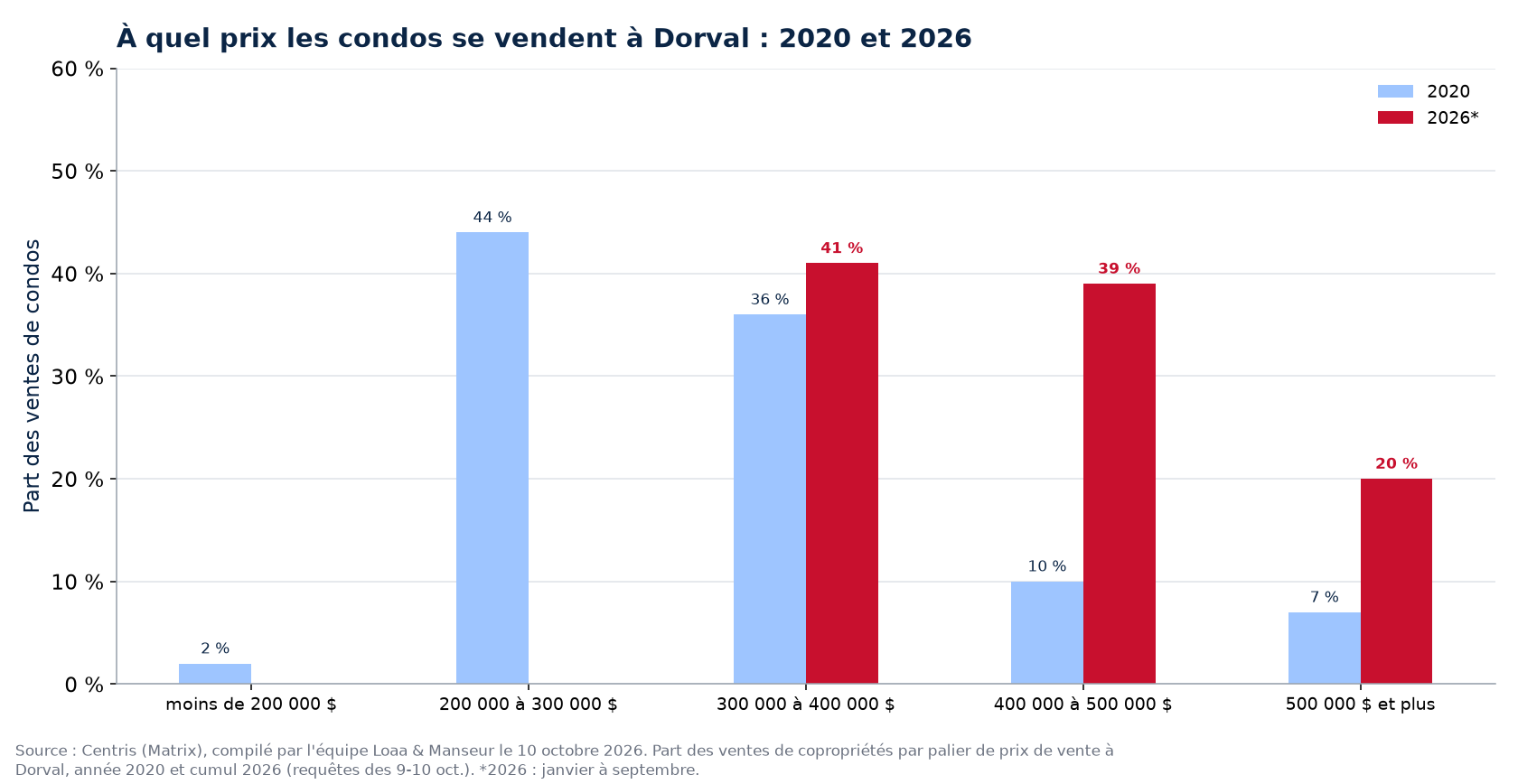 Répartition des ventes de condos par tranche de prix à Dorval en 2020 et 2026