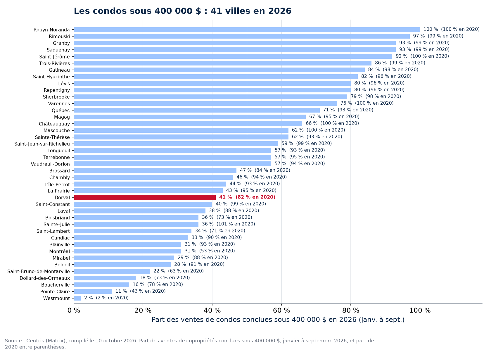 Part des ventes de condos sous 400 000 $ en 2026 dans les 41 villes suivies, Dorval en évidence