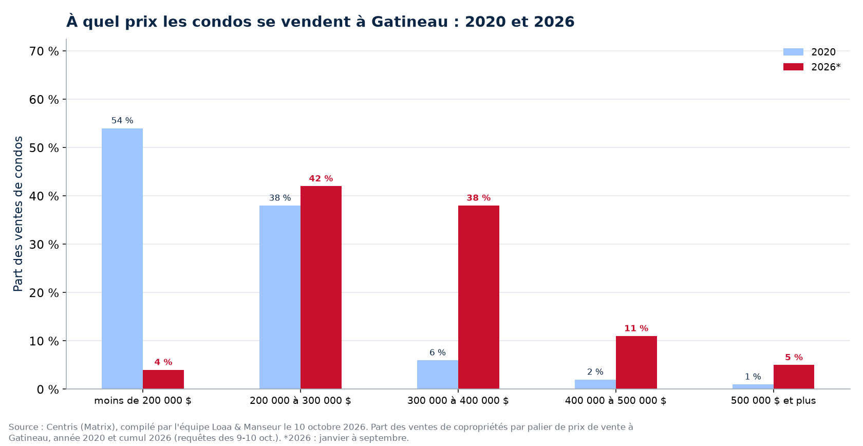 Répartition des ventes de condos par tranche de prix à Gatineau en 2020 et 2026