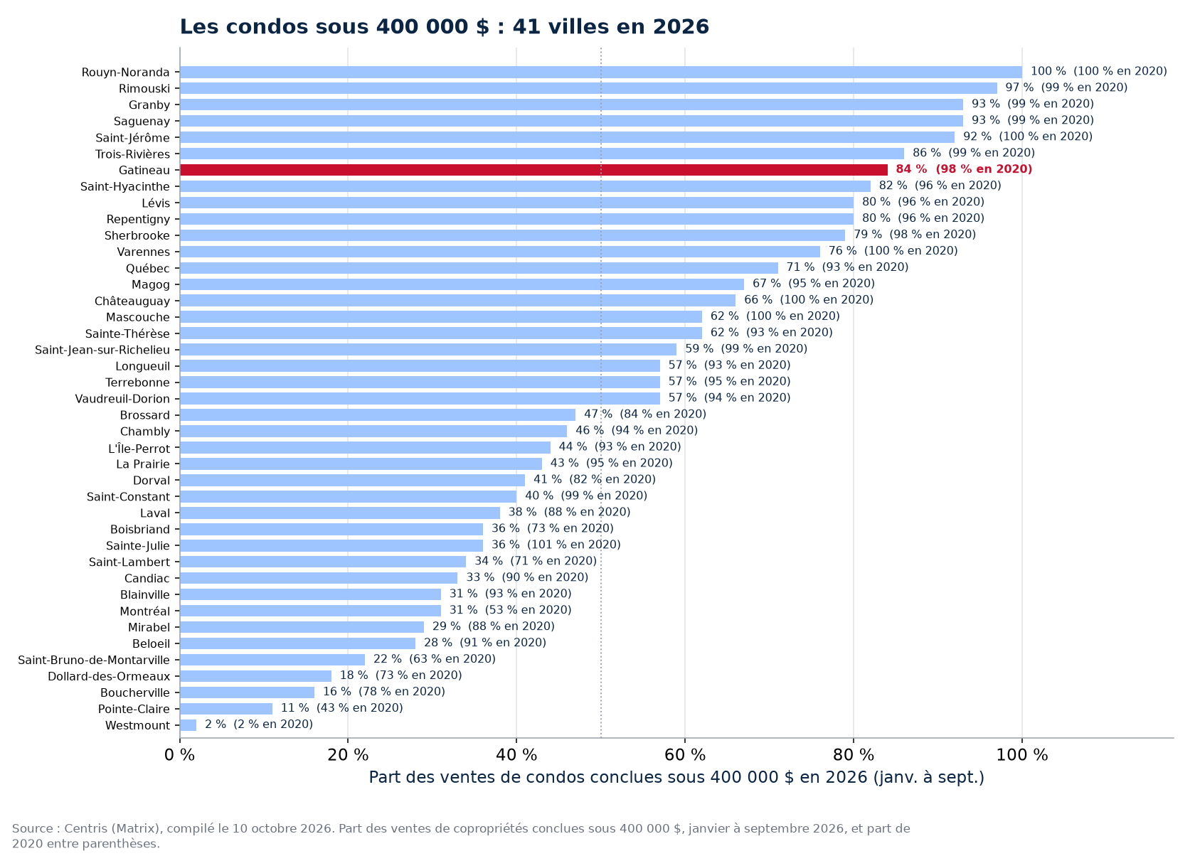 Part des ventes de condos sous 400 000 $ en 2026 dans les 41 villes suivies, Gatineau en évidence