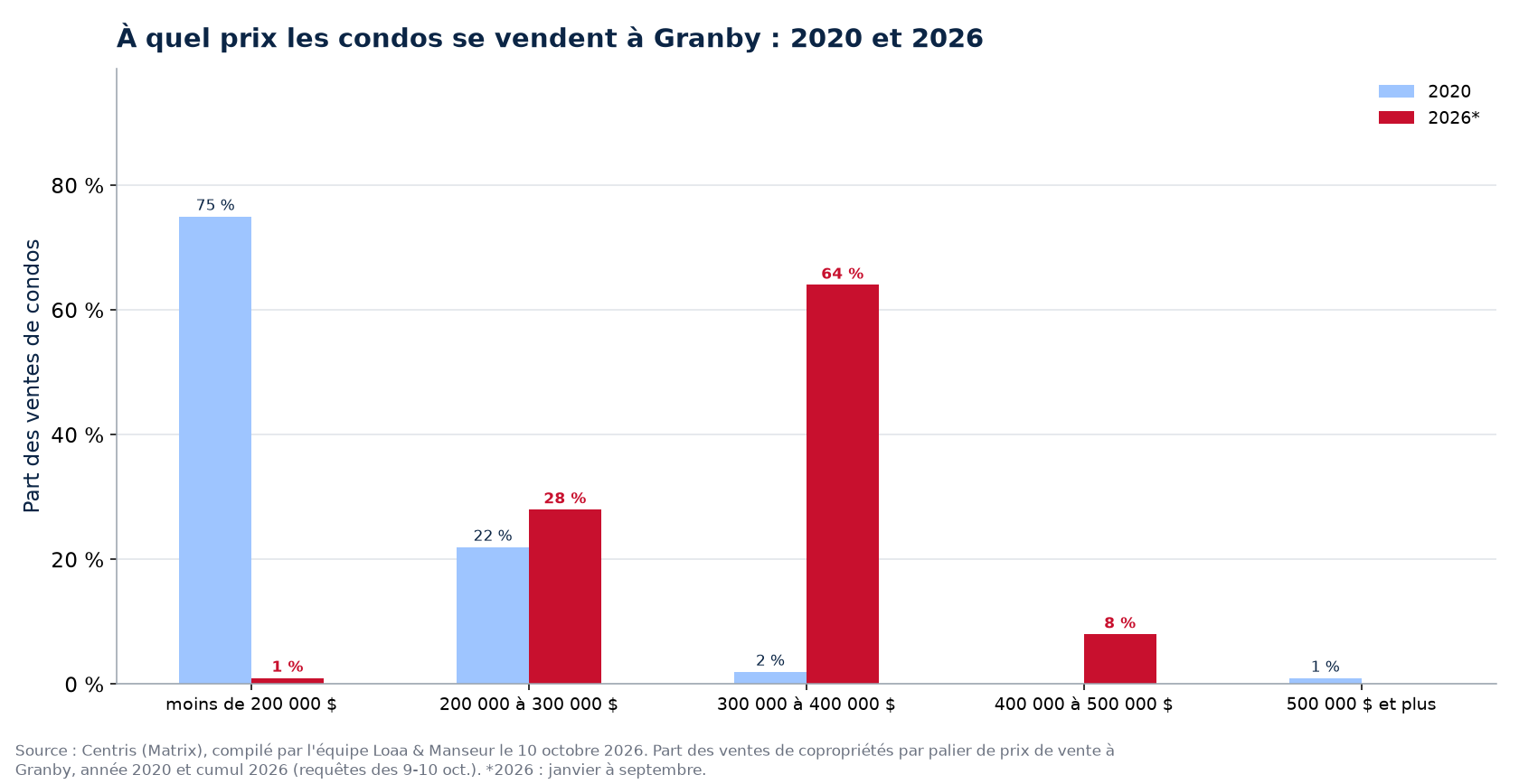 Répartition des ventes de condos par tranche de prix à Granby en 2020 et 2026