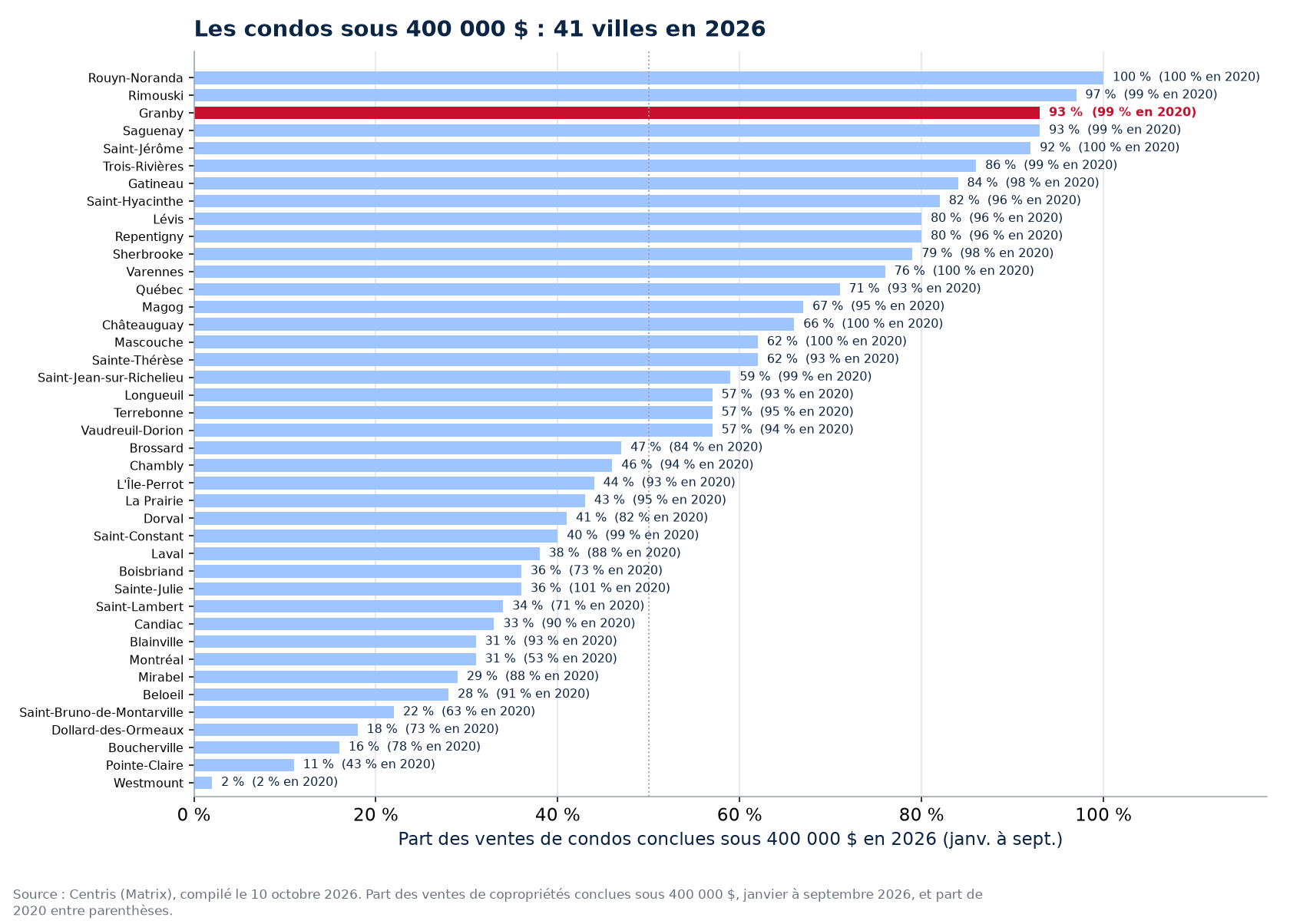 Part des ventes de condos sous 400 000 $ en 2026 dans les 41 villes suivies, Granby en évidence