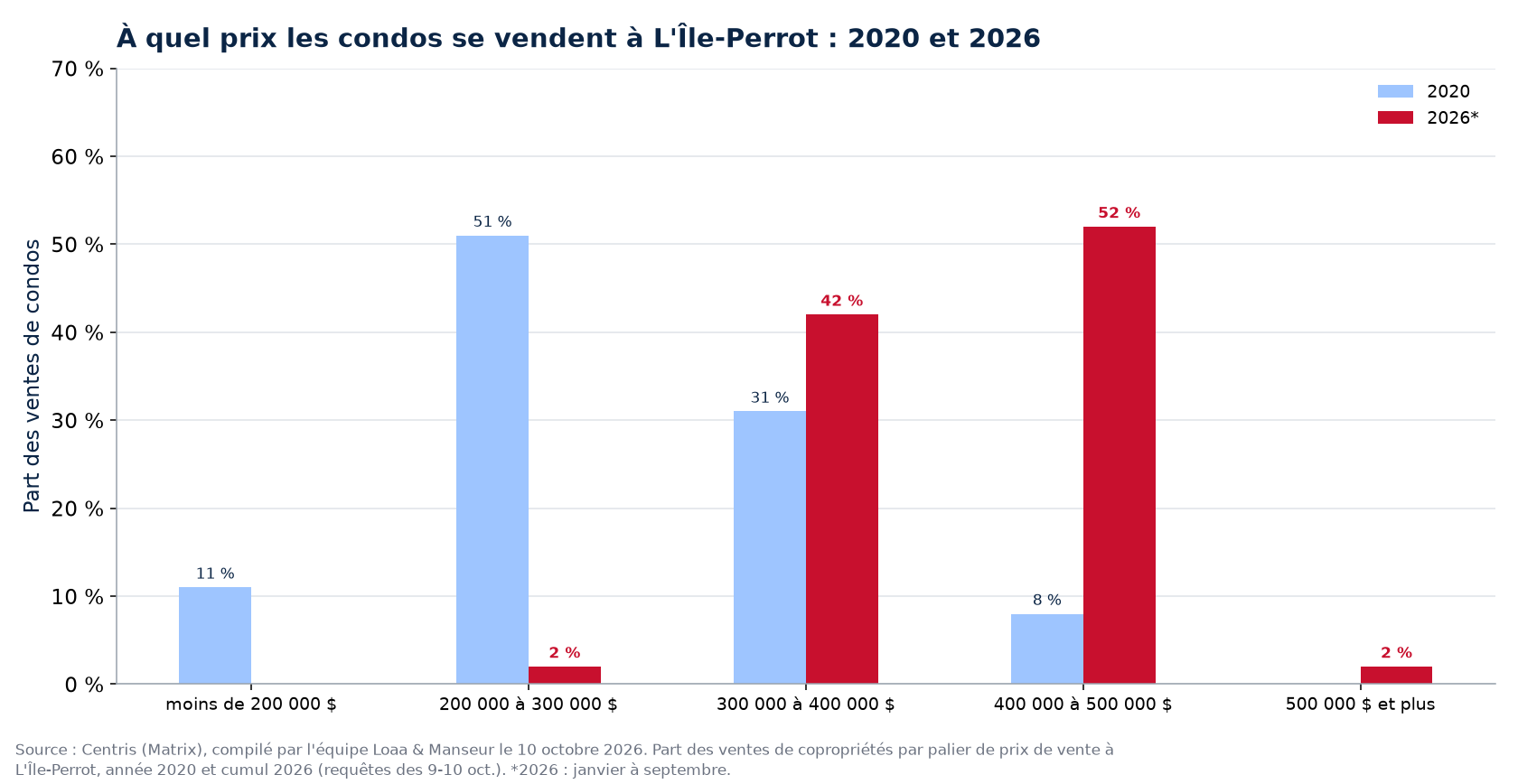 Répartition des ventes de condos par tranche de prix à L'Île-Perrot en 2020 et 2026
