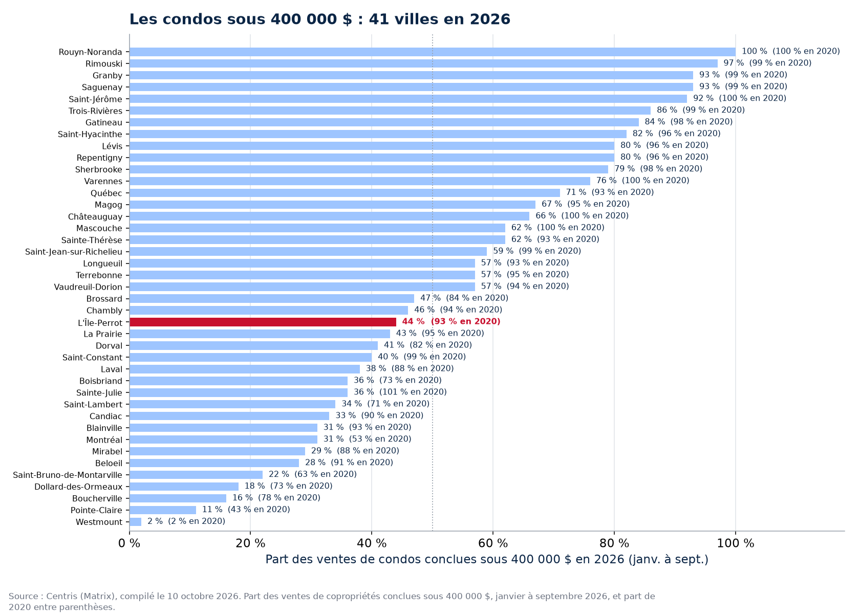 Part des ventes de condos sous 400 000 $ en 2026 dans les 41 villes suivies, L'Île-Perrot en évidence