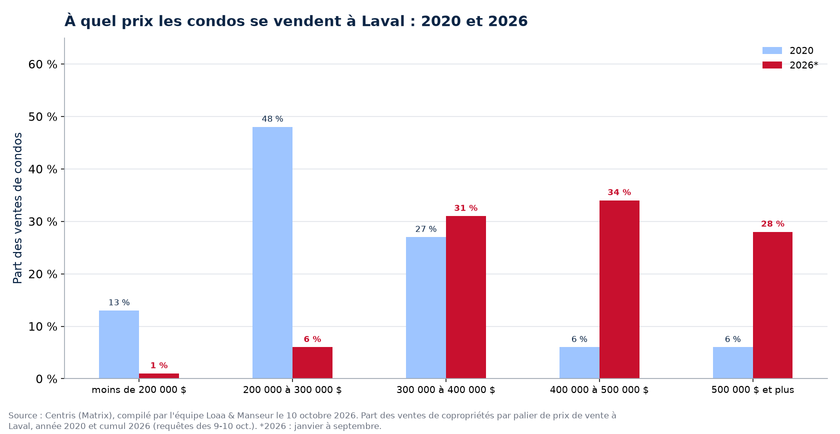 Répartition des ventes de condos par tranche de prix à Laval en 2020 et 2026