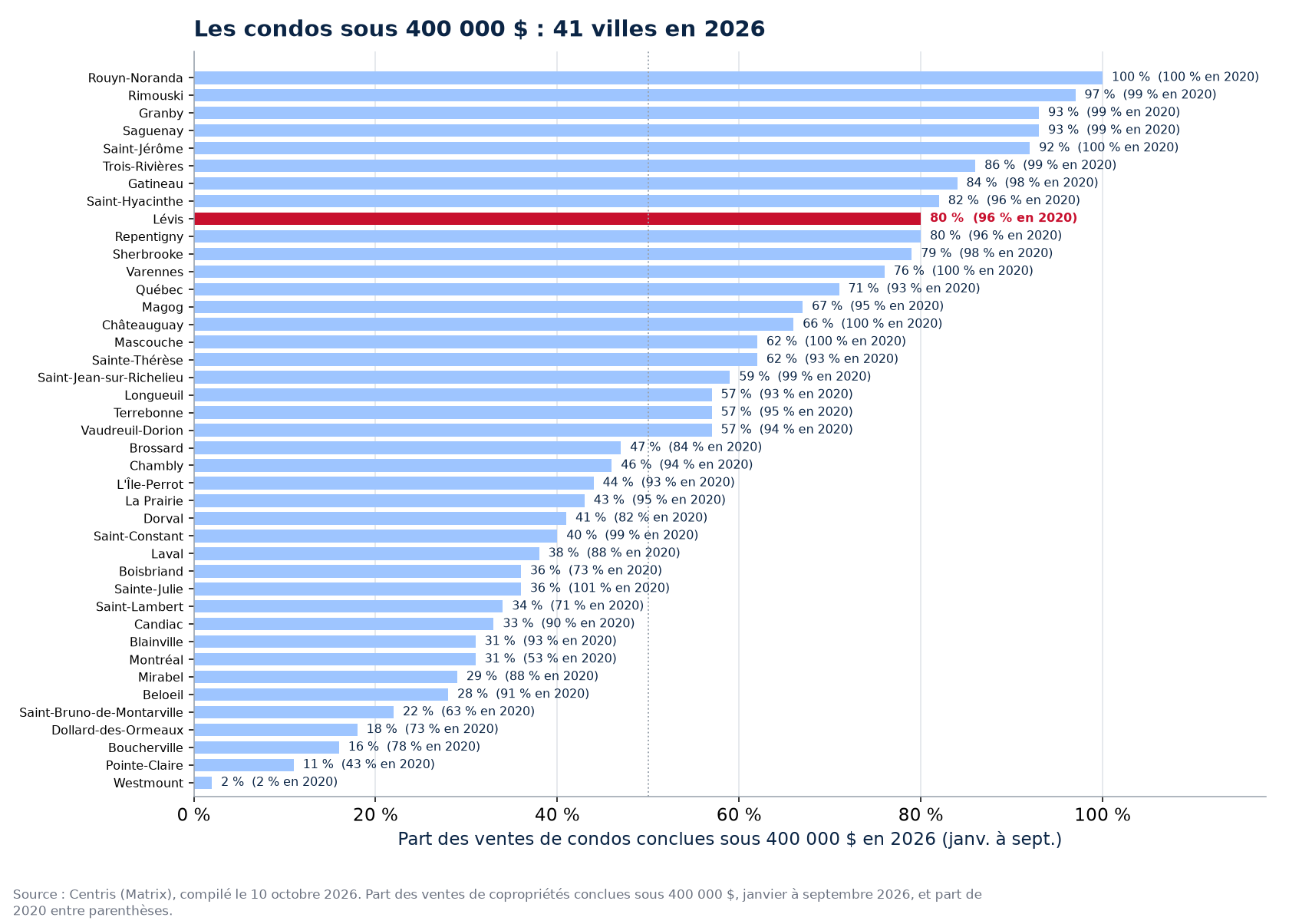 Part des ventes de condos sous 400 000 $ en 2026 dans les 41 villes suivies, Lévis en évidence