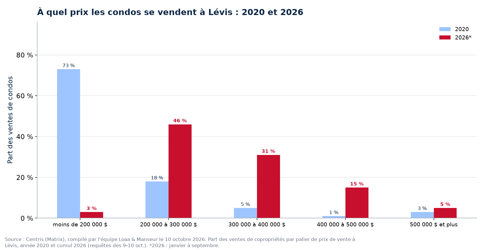 Répartition des ventes de condos par tranche de prix à Lévis en 2020 et 2026