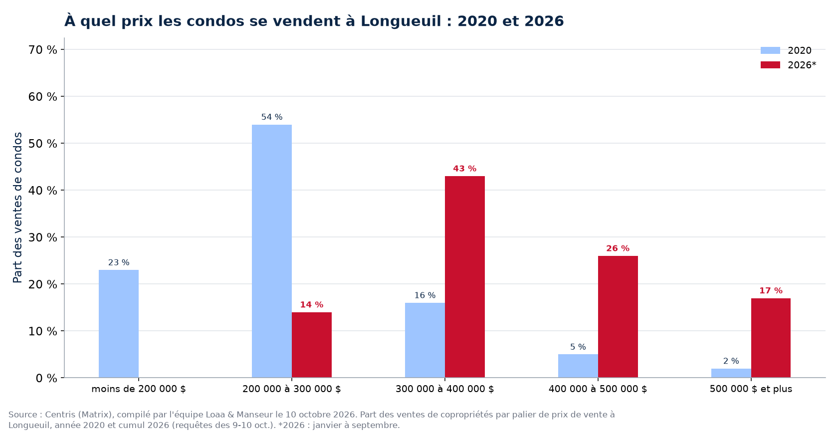 Répartition des ventes de condos par tranche de prix à Longueuil en 2020 et 2026