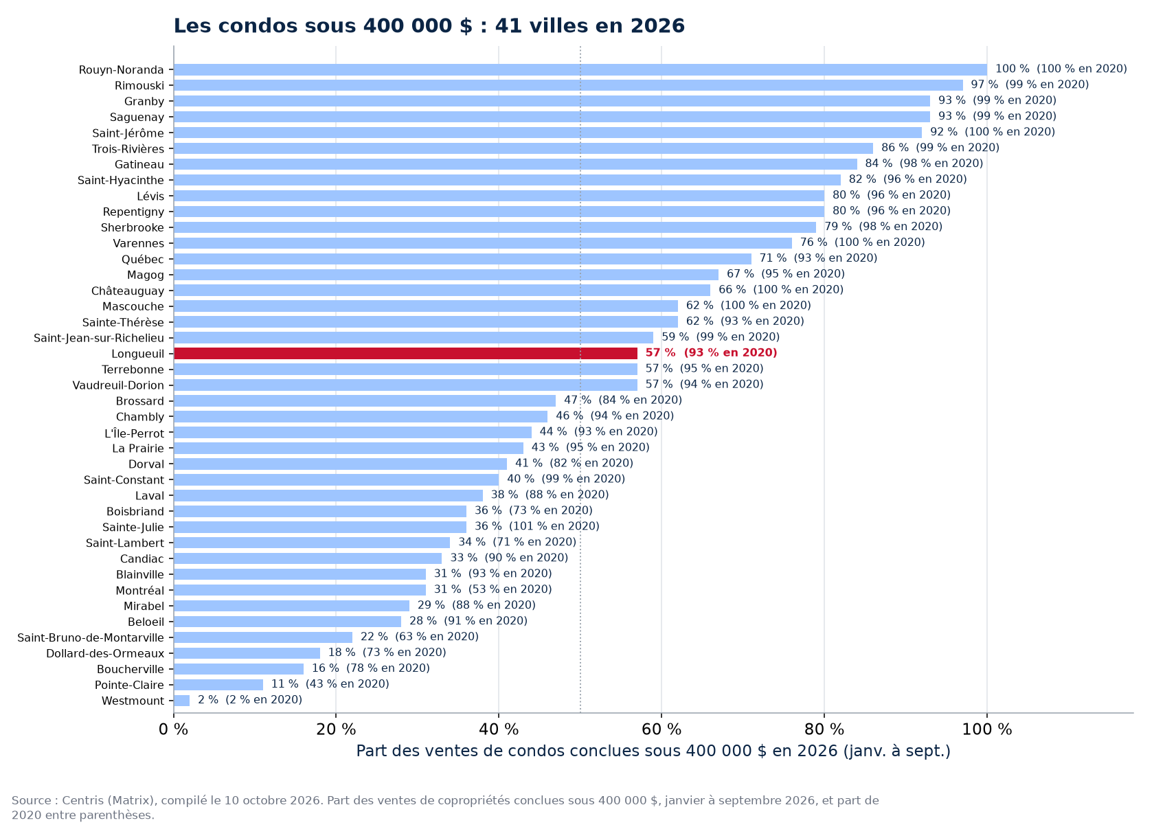 Part des ventes de condos sous 400 000 $ en 2026 dans les 41 villes suivies, Longueuil en évidence