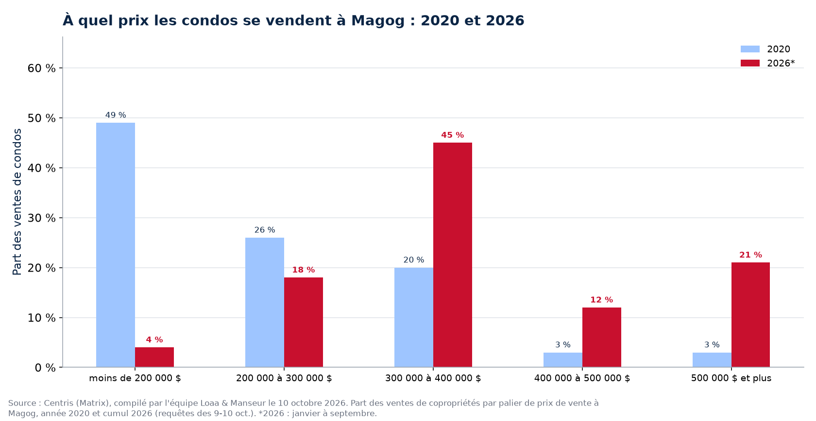 Répartition des ventes de condos par tranche de prix à Magog en 2020 et 2026