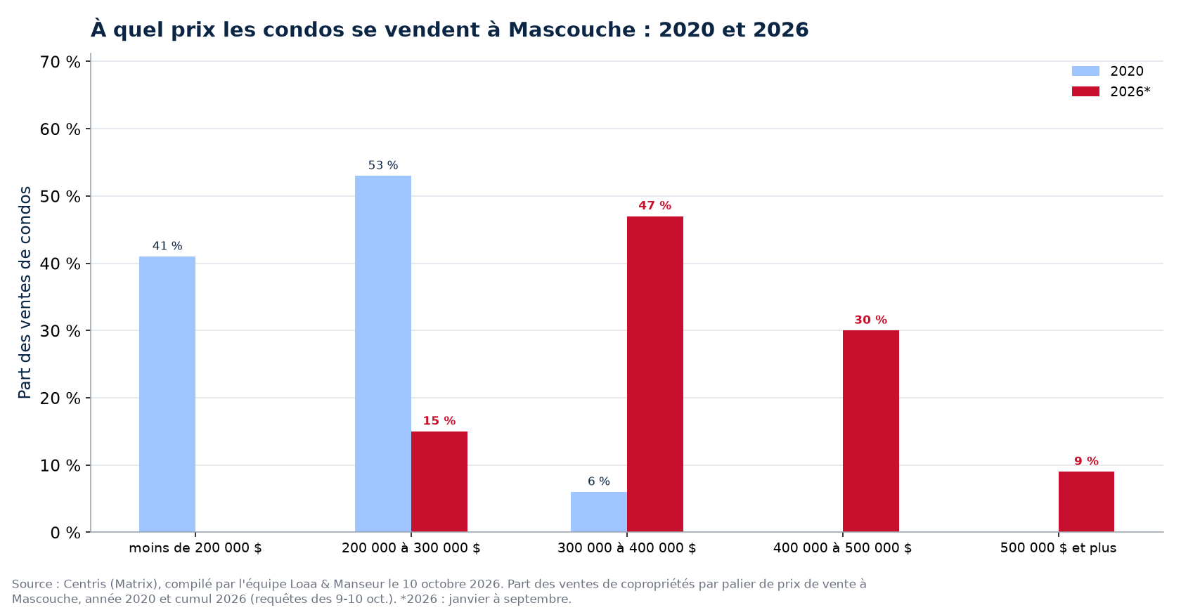 Répartition des ventes de condos par tranche de prix à Mascouche en 2020 et 2026