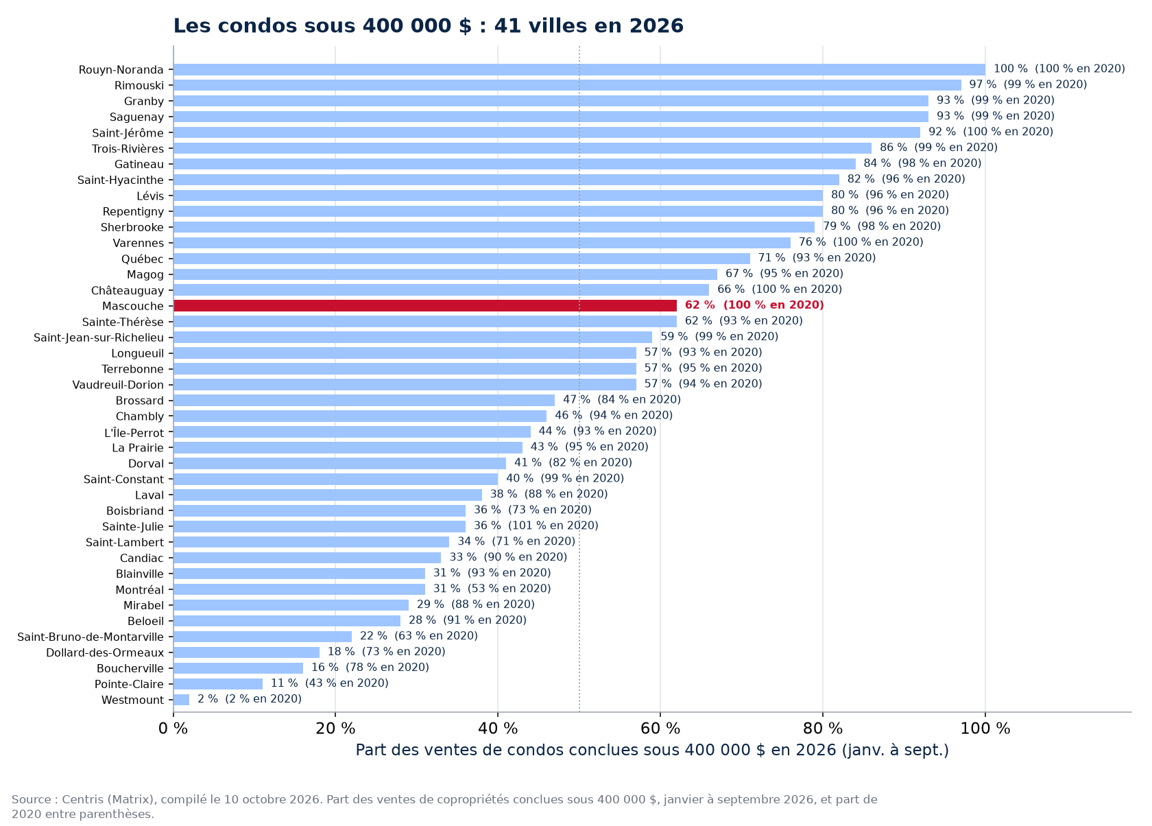 Part des ventes de condos sous 400 000 $ en 2026 dans les 41 villes suivies, Mascouche en évidence