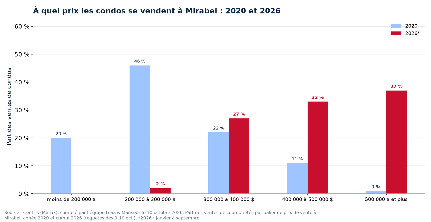 Répartition des ventes de condos par tranche de prix à Mirabel en 2020 et 2026