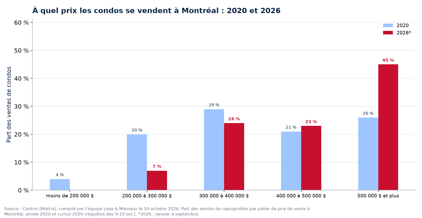Répartition des ventes de condos par tranche de prix à Montréal en 2020 et 2026